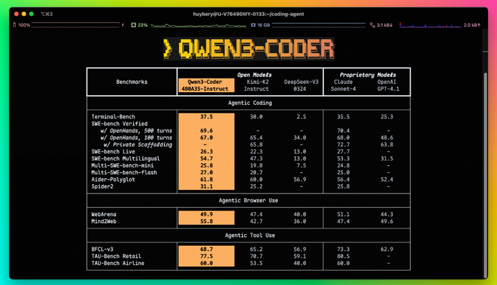 Alibaba releases new Qwen3-Coder to assist in coding through agentic AI approach